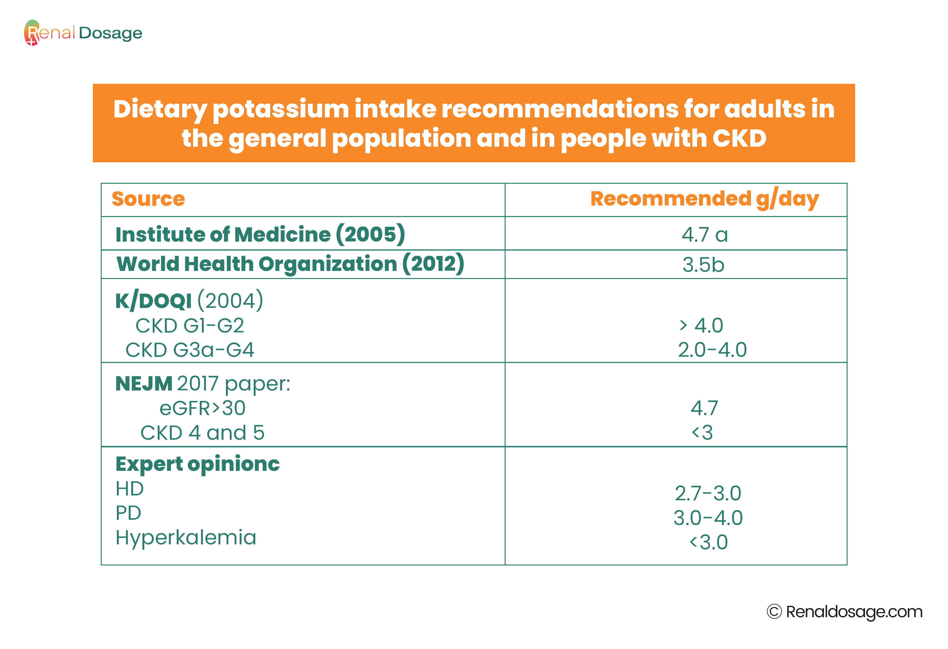 Dietary potassium intake recommendations for adults in